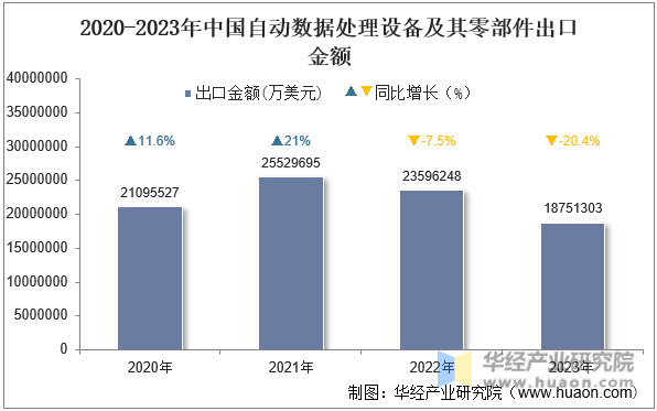 2020-2023年中国自动数据处理设备及其零部件出口金额