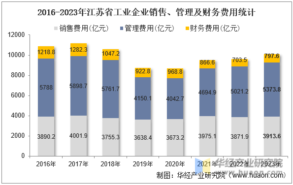 2016-2023年江苏省工业企业销售、管理及财务费用统计