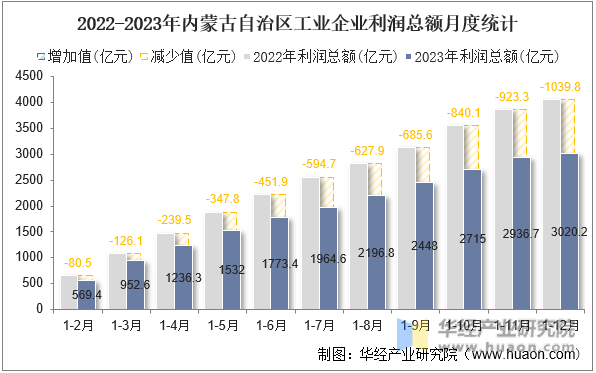 2022-2023年内蒙古自治区工业企业利润总额月度统计