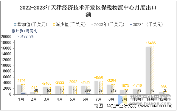 2022-2023年天津经济技术开发区保税物流中心月度出口额