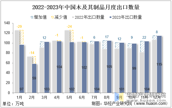 2022-2023年中国木及其制品月度出口数量