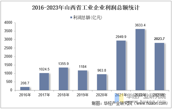 2016-2023年山西省工业企业利润总额统计
