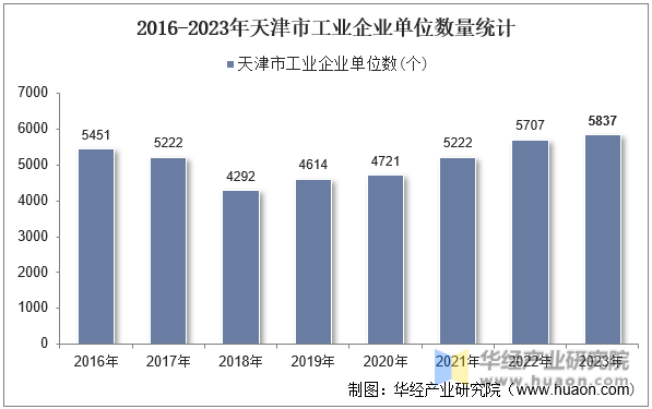 2016-2023年天津市工业企业单位数量统计