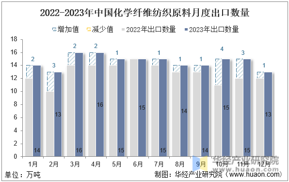2022-2023年中国化学纤维纺织原料月度出口数量