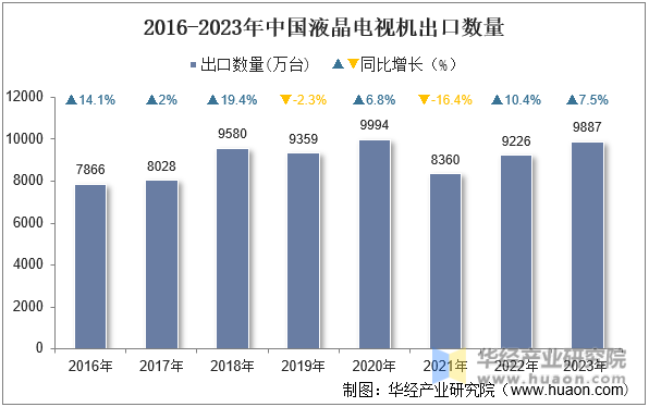 2016-2023年中国液晶电视机出口数量