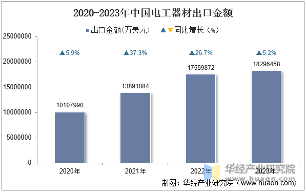 2020-2023年中国电工器材出口金额