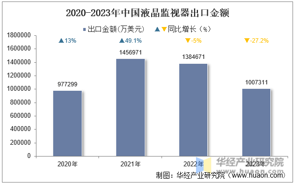 2020-2023年中国液晶监视器出口金额