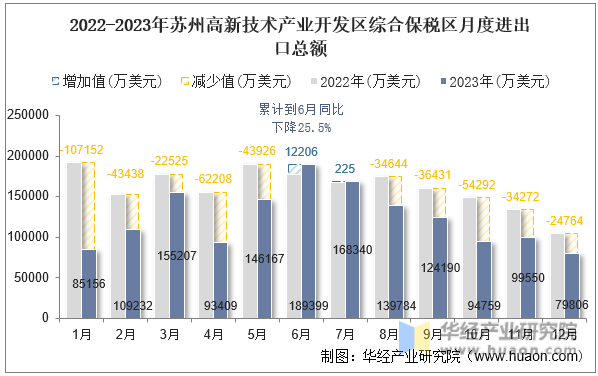2022-2023年苏州高新技术产业开发区综合保税区月度进出口总额