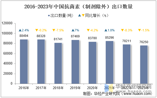 2016-2023年中国抗菌素（制剂除外）出口数量