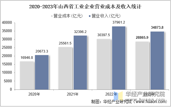 2020-2023年山西省工业企业营业成本及收入统计