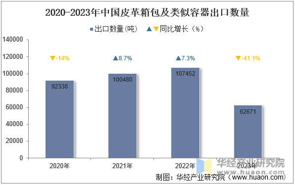 2020-2023年中国皮革箱包及类似容器出口数量