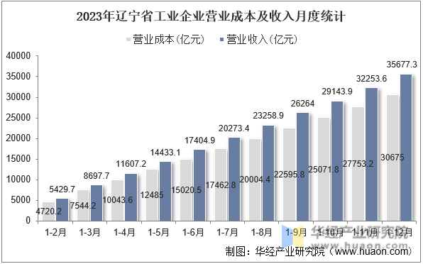 2023年辽宁省工业企业营业成本及收入月度统计