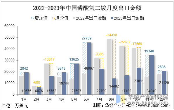 2022-2023年中国磷酸氢二铵月度出口金额