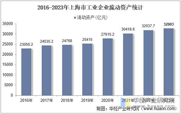 2016-2023年上海市工业企业流动资产统计