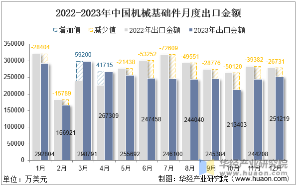 2022-2023年中国机械基础件月度出口金额