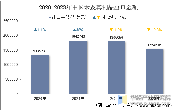 2020-2023年中国木及其制品出口金额