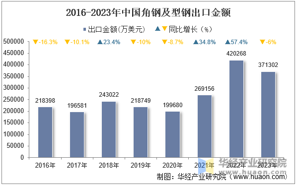 2016-2023年中国角钢及型钢出口金额