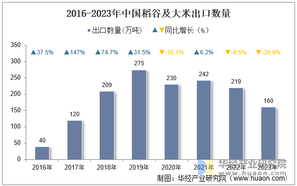 2016-2023年中国稻谷及大米出口数量
