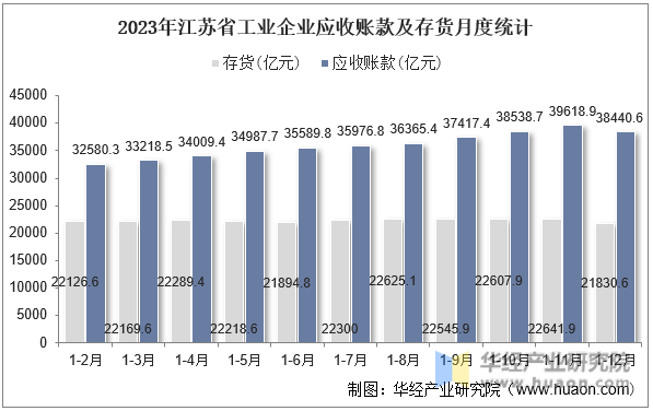 2023年江苏省工业企业应收账款及存货月度统计