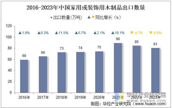 2016-2023年中国家用或装饰用木制品出口数量