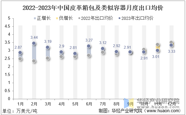 2022-2023年中国皮革箱包及类似容器月度出口均价