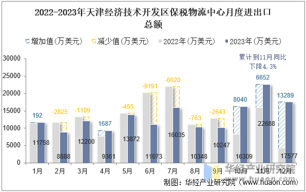 2022-2023年天津经济技术开发区保税物流中心月度进出口总额