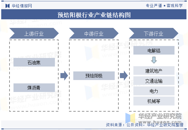 预焙阳极行业产业链结构图