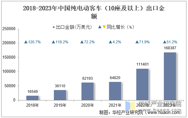 2018-2023年中国纯电动客车（10座及以上）出口金额