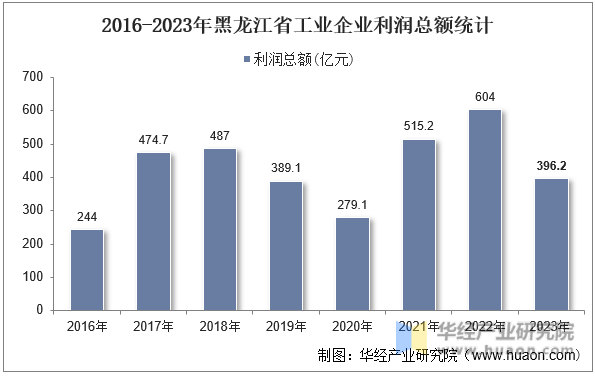 2016-2023年黑龙江省工业企业利润总额统计