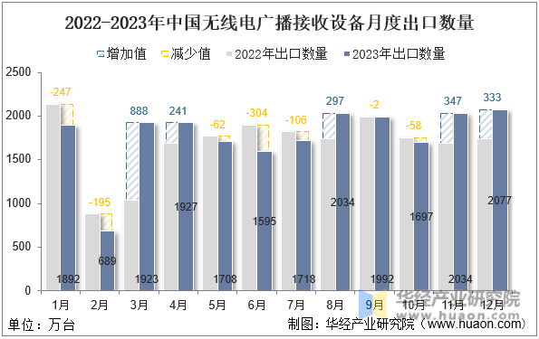 2022-2023年中国无线电广播接收设备月度出口数量