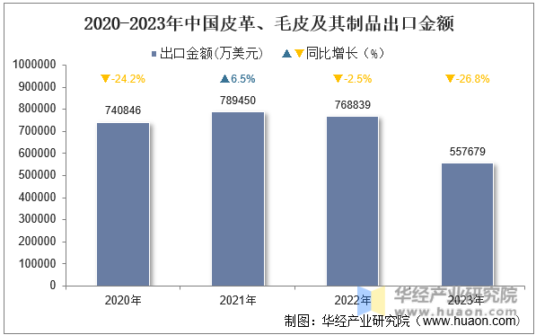 2020-2023年中国皮革、毛皮及其制品出口金额