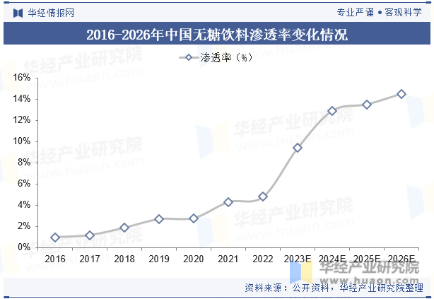 2016-2026年中国无糖饮料渗透率变化情况