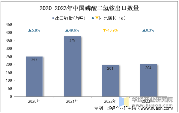 2020-2023年中国磷酸二氢铵出口数量