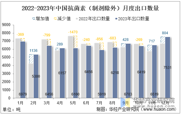 2022-2023年中国抗菌素（制剂除外）月度出口数量