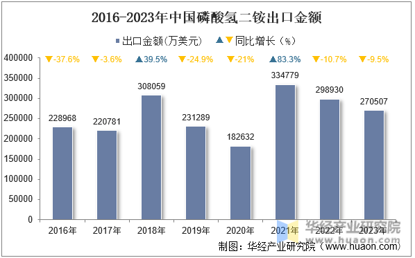 2016-2023年中国磷酸氢二铵出口金额