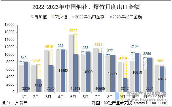 2022-2023年中国烟花、爆竹月度出口金额
