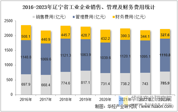 2016-2023年辽宁省工业企业销售、管理及财务费用统计