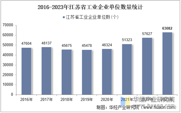 2016-2023年江苏省工业企业单位数量统计