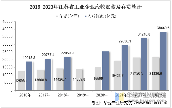 2016-2023年江苏省工业企业应收账款及存货统计