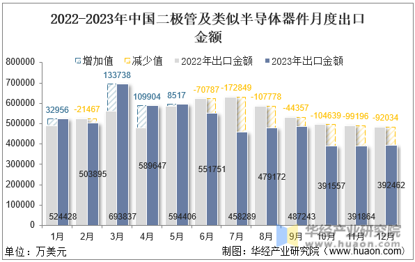 2022-2023年中国二极管及类似半导体器件月度出口金额