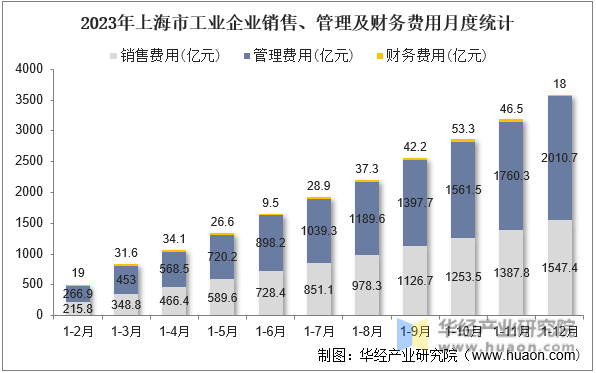 2023年上海市工业企业销售、管理及财务费用月度统计