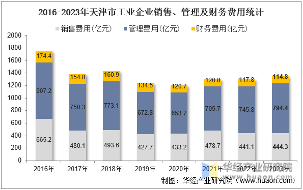 2016-2023年天津市工业企业销售、管理及财务费用统计