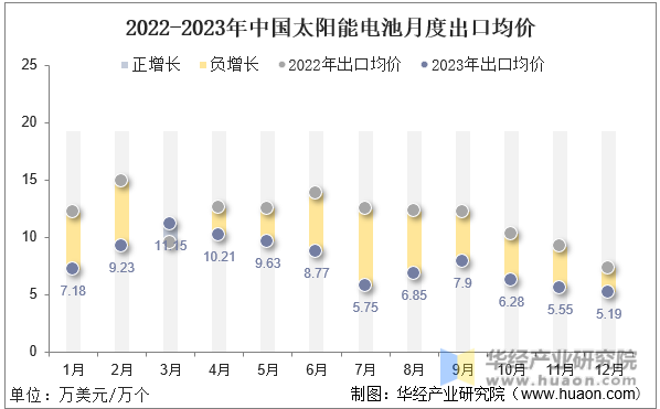 2022-2023年中国太阳能电池月度出口均价