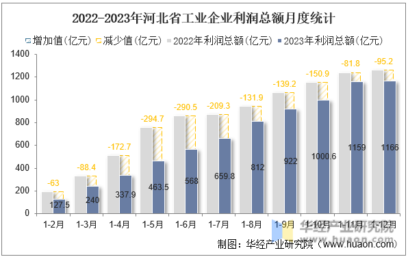2022-2023年河北省工业企业利润总额月度统计