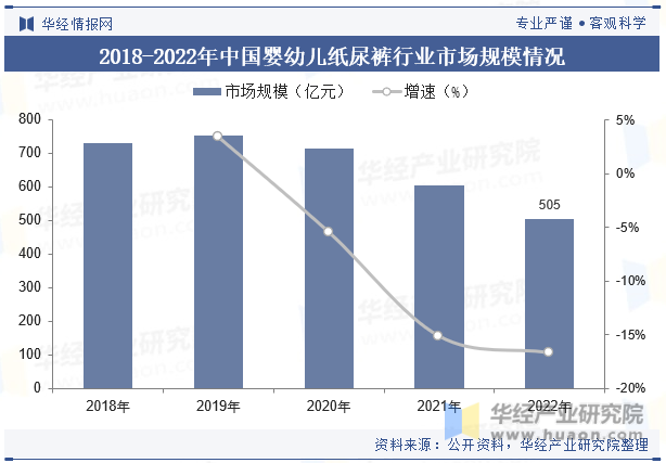 2018-2022年中国婴幼儿纸尿裤行业市场规模情况