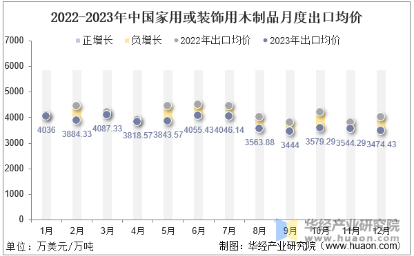 2022-2023年中国家用或装饰用木制品月度出口均价