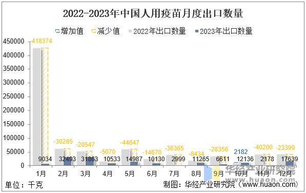 2022-2023年中国人用疫苗月度出口数量