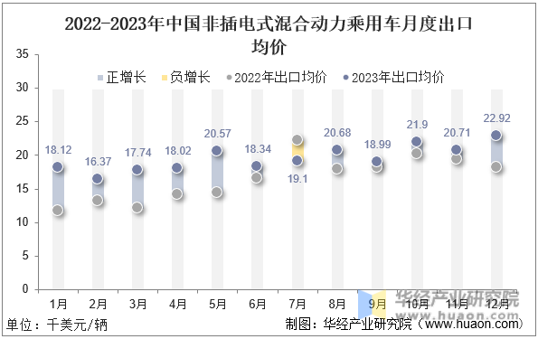 2022-2023年中国非插电式混合动力乘用车月度出口均价