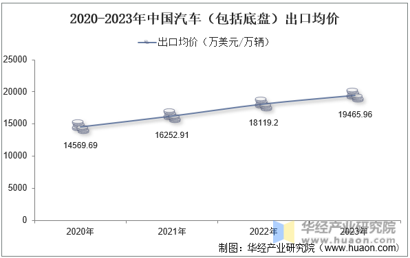 2020-2023年中国汽车（包括底盘）出口均价