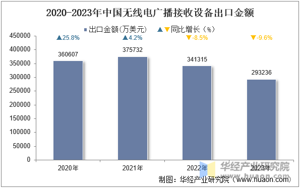 2020-2023年中国无线电广播接收设备出口金额